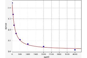 Typical standard curve (NPPC ELISA Kit)