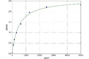 A typical standard curve (IGFBP3 ELISA Kit)