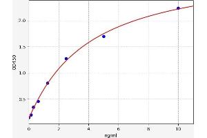 Typical standard curve (MME ELISA Kit)