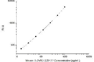 Typical standard curve (IL2R CLIA Kit)