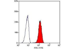 Flow Cytometry (FACS) image for anti-Fc gamma RII (CD32) antibody (ABIN2479990) (Fc gamma RII (CD32) antibody)