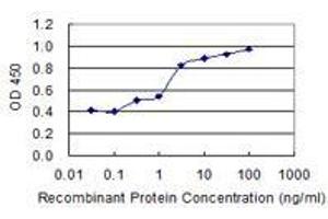 Detection limit for recombinant GST tagged LXN is 0. (Latexin antibody  (AA 151-222))