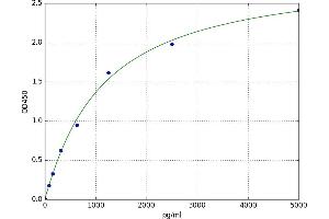 A typical standard curve (Reticulon 4 ELISA Kit)