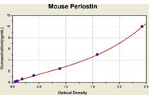 Diagramm of the ELISA kit to detect Mouse Per1 ost1 nwith the optical density on the x-axis and the concentration on the y-axis. (Periostin ELISA Kit)