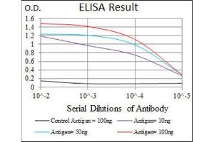 ELISA image for anti-LIM Domain Only 2 (Rhombotin-Like 1) (LMO2) (AA 1-158) antibody (ABIN1844241) (LMO2 antibody  (AA 1-158))