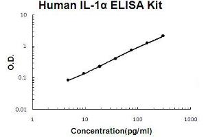 ELISA image for Interleukin 1 alpha (IL1A) ELISA Kit (ABIN6719759)