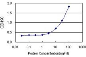 Sandwich ELISA detection sensitivity ranging from 3 ng/mL to 100 ng/mL. (AK1 (Human) Matched Antibody Pair)
