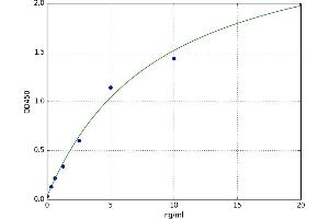 A typical standard curve (COA6 ELISA Kit)