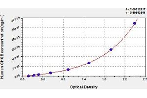 Typical Standard Curve (CHGB ELISA Kit)