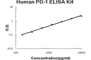 Human PD-1 Accusignal ELISA Kit Human PD-1 AccuSignal ELISA Kit standard curve. (PD-1 ELISA Kit)