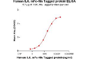 ELISA image for Interleukin 6 (IL6) (AA 30-212) protein (mFc-His Tag) (ABIN6961105)