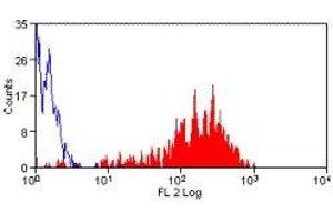 Flow Cytometry (FACS) image for anti-Selectin P (Granule Membrane Protein 140kDa, Antigen CD62) (SELP) antibody (PE) (ABIN2472264) (P-Selectin antibody  (PE))