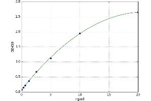 A typical standard curve (FOXP3 ELISA Kit)