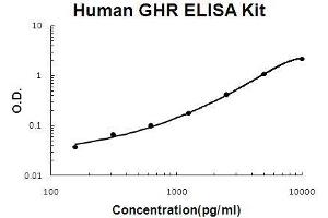 Human GHR PicoKine ELISA Kit standard curve (Growth Hormone Receptor ELISA Kit)