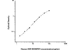 HSPD1 ELISA Kit