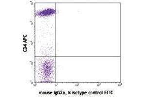 Flow Cytometry (FACS) image for anti-CD7 (CD7) antibody (FITC) (ABIN2661813) (CD7 antibody  (FITC))