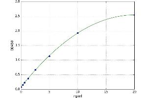 A typical standard curve (SOX2 ELISA Kit)