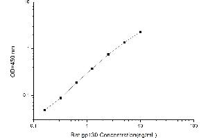 Typical standard curve (CD130/gp130 ELISA Kit)