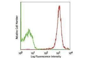 Flow Cytometry (FACS) image for anti-CD47 (CD47) antibody (PE) (ABIN2663490) (CD47 antibody  (PE))