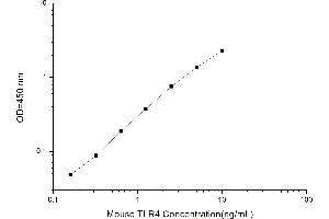 Typical standard curve (TLR4 ELISA Kit)