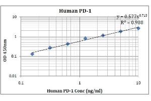 ELISA image for Programmed Cell Death 1 (PDCD1) ELISA Kit (ABIN5026948) (PD-1 ELISA Kit)