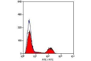 Flow Cytometry (FACS) image for anti-CD41,CD61 antibody (PE) (ABIN2480358) (CD41, CD61 antibody  (PE))