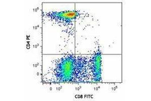 Flow Cytometry (FACS) image for anti-CD3/CD4/CD8 antibody (ABIN2666045) (CD3/CD4/CD8 antibody)