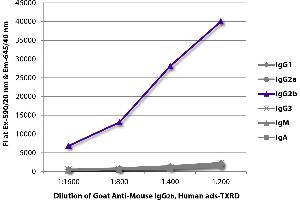 FLISA plate was coated with purified mouse IgG1, IgG2a, IgG2b, IgG3, IgM, and IgA. (Goat anti-Mouse IgG2b (Heavy Chain) Antibody (Texas Red (TR)))