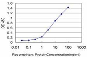 ELISA image for anti-Gardner-Rasheed Feline Sarcoma Viral (V-Fgr) Oncogene Homolog (FGR) (AA 1-90) antibody (ABIN598685) (Fgr antibody  (AA 1-90))