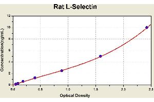 Diagramm of the ELISA kit to detect Rat L-Select1 nwith the optical density on the x-axis and the concentration on the y-axis. (L-Selectin ELISA Kit)