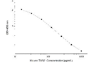 Typical standard curve (Thromboxane B2 ELISA Kit)