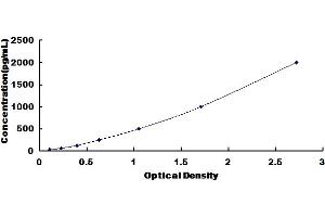 Typical Standard Curve for Bovine INHB ELISA. (MSMB ELISA Kit)