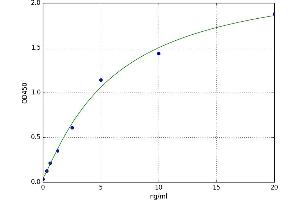 A typical standard curve (SAT1 ELISA Kit)