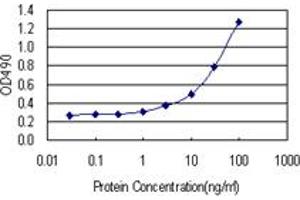 Sandwich ELISA detection sensitivity ranging from 1 ng/mL to 100 ng/mL. (AK1 (Human) Matched Antibody Pair)