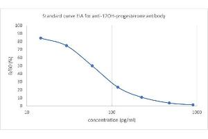 Standard curves of mAb anti-17OH-Progesterone in ELISA competitive (17OH-Progesterone-CMT-HRP) settings. (Progesterone 17-OH antibody)