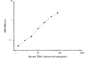 Typical standard curve (TSH ELISA Kit)