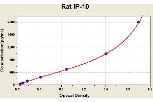 Diagramm of the ELISA kit to detect Rat 1 P-10with the optical density on the x-axis and the concentration on the y-axis. (CXCL10 ELISA Kit)