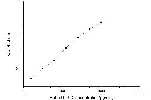 Typical standard curve (IL-6 ELISA Kit)