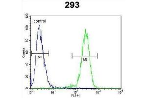 Flow Cytometry (FACS) image for anti-Mannosidase, Alpha, Class 2A, Member 1 (MAN2A1) antibody (ABIN2995944) (alpha-Mannosidase II antibody)