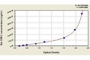 Typical standard curve (SFMC ELISA Kit)