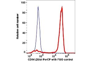 Flow Cytometry (FACS) image for anti-CD14 (CD14) antibody (PerCP) (ABIN2704178) (CD14 antibody  (PerCP))