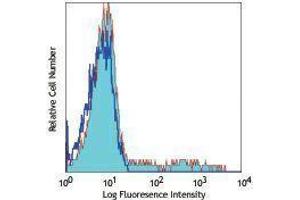 Flow Cytometry (FACS) image for anti-IL-12/IL-23 p40 antibody (APC) (ABIN2658775) (IL-12/IL-23 p40 antibody  (APC))