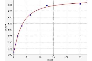 Typical standard curve (PAI1 ELISA Kit)