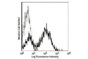 Flow Cytometry (FACS) image for anti-I-AD antibody (ABIN2666427) (I-AD antibody)