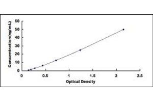 Typical standard curve (PPIB ELISA Kit)