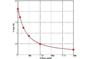 ELISA image for Insulin-Like Growth Factor 1 (IGF1) ELISA Kit (ABIN1055011) (IGF1 ELISA Kit)