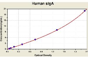 Diagramm of the ELISA kit to detect Human s1 gAwith the optical density on the x-axis and the concentration on the y-axis. (IgA Secretory Component ELISA Kit)