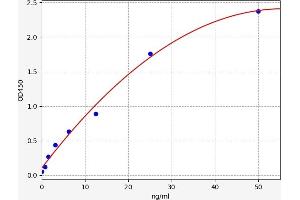 Typical standard curve (DSPP ELISA Kit)