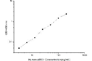 Typical standard curve (Liver Arginase ELISA Kit)