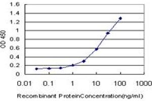 ELISA image for anti-Interleukin-1 Receptor-Associated Kinase 4 (IRAK4) (AA 1-130) antibody (ABIN599243) (IRAK4 antibody  (AA 1-130))